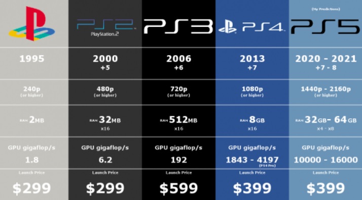 Nove informacije o konzoli Sony Playstation 5